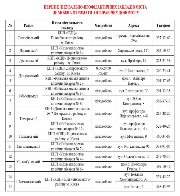 Перелік лікувальної-профілактичних закладів міста Києва,  де можна отримати антирабічну допомогу